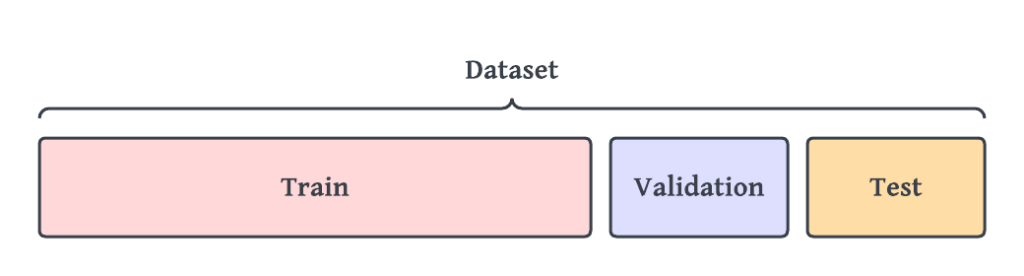 The dataset split into training, validation, and test sets